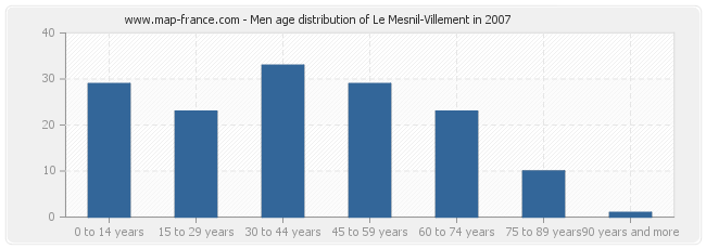 Men age distribution of Le Mesnil-Villement in 2007